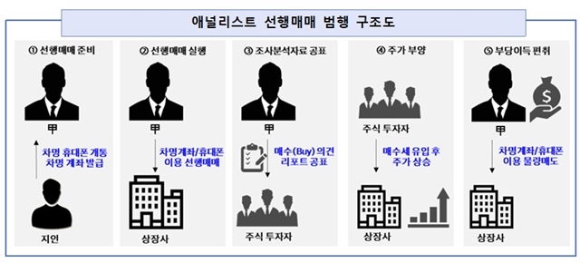 애널리스트 선행매매 범행 구조도 /서울남부지검 제공