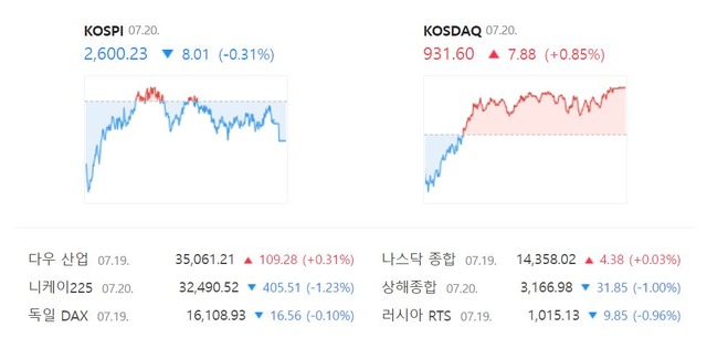 코스닥 지수는 전 거래일 대비 0.85%(7.88포인트) 뛴 931.60에 장을 마감했다. /네이버 증권정보 캡처