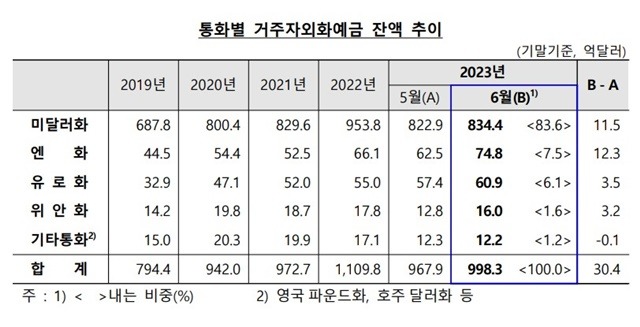 통화별 거주자외화예금 잔액 추이. /한국은행