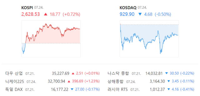 24일 코스닥은 전날보다 4.68포인트 내린 929.90에 거래되면서 9거래일 만에 하락 전환했다. /네이버 증권 캡처