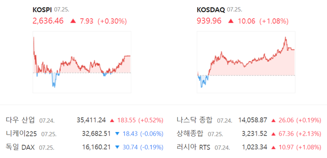 9거래일 연속 상승 마감했다가 전날 주춤한 코스닥은 25일 상승 마감했다. /네이버 증권 캡처