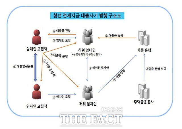 청년 전세대출사기 범행 구조도./대구경찰청