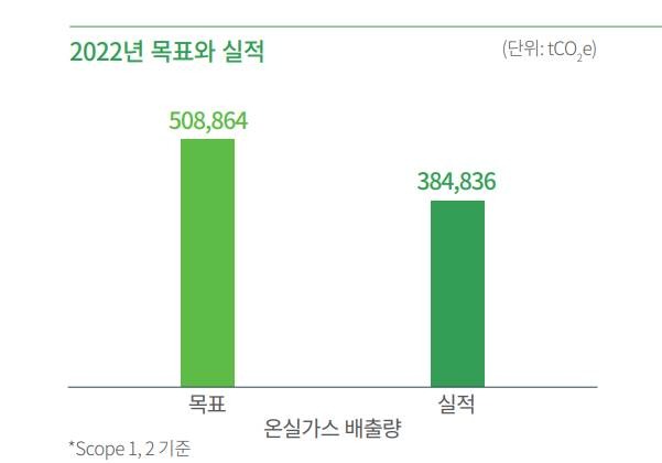 현대건설은 지난해 38만4836톤의 온실가스를 배출해 목표치 50만8864톤 대비 25% 추가 감축에 성공했다. 스마트 건설기술 도입과 에너지 사용 절약을 통해 배출량을 줄였다. /현대건설