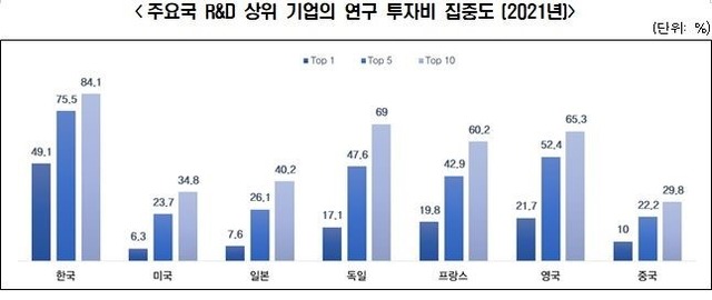 한국의 경우, 시가총액 상위 5개 기업이 전체 연구개발(R&D) 투자에서 차지하는 비율이 75.5%로 집계돼 상위 기업 의존도가 매우 큰 것으로 확인됐다. /전국경제인연합회