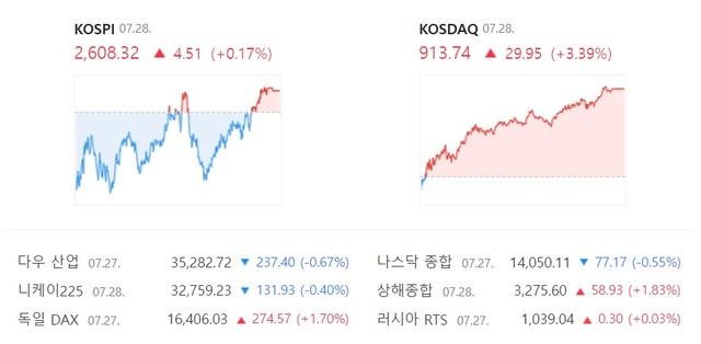 28일 코스닥은 하루 만에 900선을 회복하며 반등에 성공했다. /네이버 증권 캡처