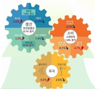  [속보] 6월 산업생산·소비·투자, 2개월 연속 '트리플' 증가