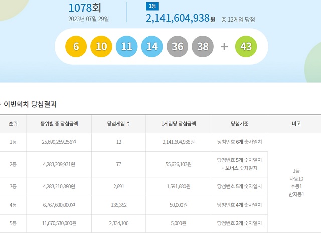 제1078회 로또복권 당첨번호 조회 결과 1등 대박은 12명이다. 1등 당첨금은 21억4160만 원이다. /동행복권