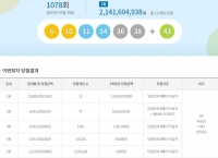  로또 1078회 당첨번호 조회···'1등 자동 10명 중 절반 서울·경기'
