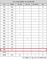  로또 1078회 당첨번호 조회, '또 1·2등 한 곳서 함께 터졌다'