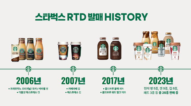 스타벅스 RTD 발매 당시 2006년 1700억 원 규모였던 국내 커피음료 시장은 매년 꾸준히 증가해 지난해 1조4500억 원으로 성장했다. /동서식품