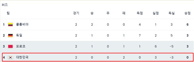 2023 FIFA 여자월드컵 H조 2차전 순위./FIFA