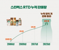  동서식품, '스타벅스 RTD' 누적 판매량 10억개·매출 1조 달성