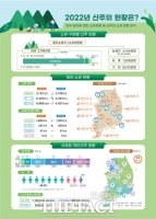  지난해 전국 사유림 소유자는 220만명…7000명 ↑