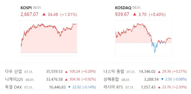 1일 코스닥은 전날보다 3.70포인트 오른 939.67에 장을 마쳐 3거래일 연속 상승세를 이어갔다. /네이버 증권 캡처