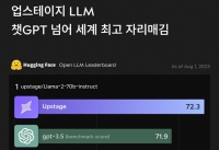  업스테이지, '허깅페이스 오픈 LLM 리더보드'서 챗GPT 추월