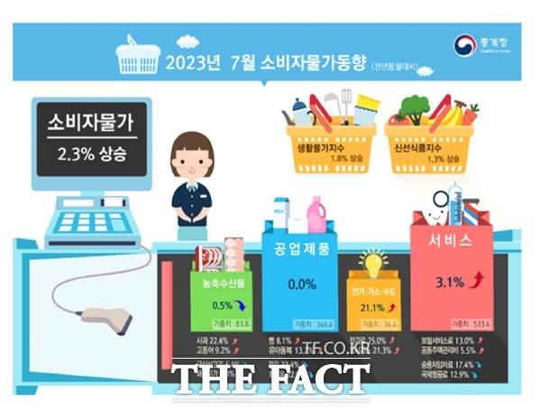 7월 소비자물가지수가 전년 동월에 비해 2.3% 증가하는 데 그쳐 25개월 사이에 가장 낮은 수준을 기록했다. 사진은 7월 소비자물가동향. /통계청