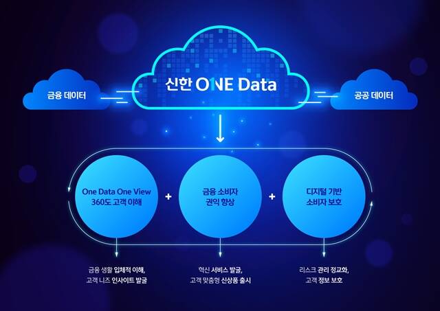 신한금융그룹이 그룹 통합 데이터 플랫폼인 신한 원 데이터(One Data)의 전체 서비스를 공식 오픈했다. /신한금융그룹