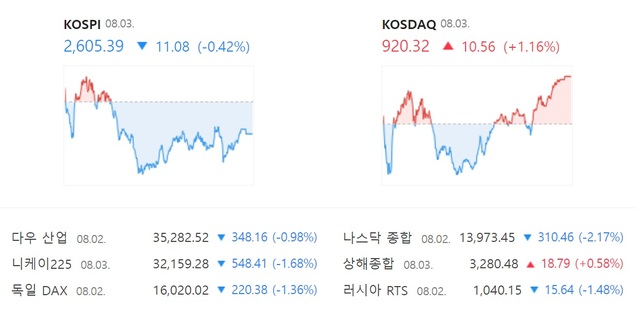 3일 코스닥은 전날보다 10.56포인트 오른 920.32에 거래를 마치면서 하루 만에 상승 전환했다. /네이버 증권 캡처