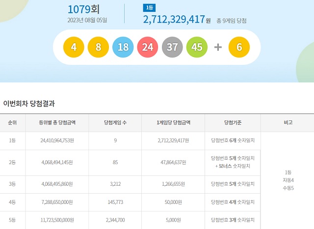 제1079회 로또복권 당첨번호 조회 결과 1등 대박은 9명이다. 1등 당첨금은 27억1232만 원이다. /동행복권