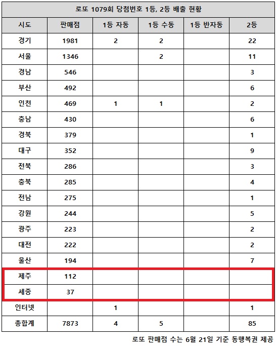 동행복권이 5일 추첨한 로또 1079회 당첨번호 조회 결과 1등은 9명, 2등은 85게임이다. 전국 17개 시도 중 제주, 세종 지역에서는 로또 고액(1,2등) 당첨 판매점이 단 한 곳도 나오지 않았다.