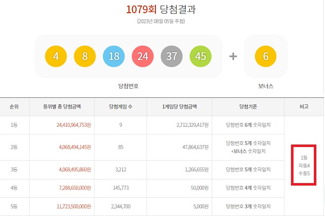 1079회 로또 1등 9명 5일 동행복권 추첨 결과에 따르면 1079회 로또당첨번호 조회 1등 당첨자 9명 중 5명은 수동 방식으로 구매했다. 나머지 4명은 자동으로 샀다. /동행복권 캡처