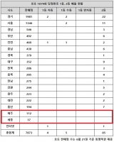  로또 1079회 당첨번호 1등 27억, '공교롭게도 수도권만'