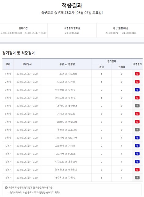 축구토토 승무패 43회차 적중 결과