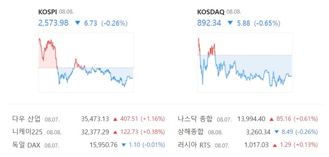 8일 코스닥은 장 초반 상승세로 출발했으나 종가 기준 전 거래일 대비 5.88포인트 내린 892.34에 거래를 마쳐 900선 복귀에 실패했다. /네이버 증권 캡처
