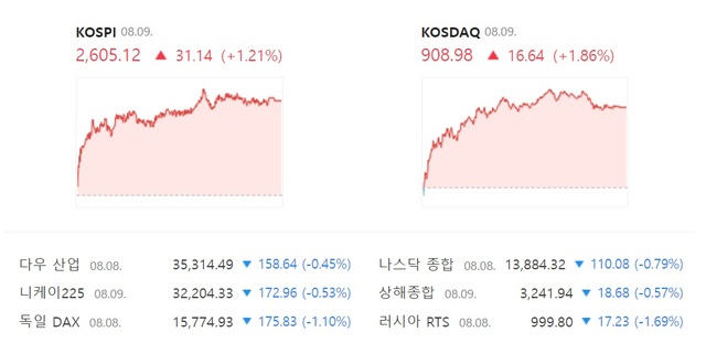 코스닥은 전날보다 1.86% 오른 908.98에 거래를 마쳐 900선을 회복했다. /네이버 증권 캡처