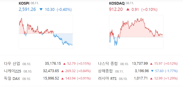 11일 코스닥은 개인의 매수세가 이어지면서 3거래일 연속 상승 마감했다. /네이버 증권 캡처