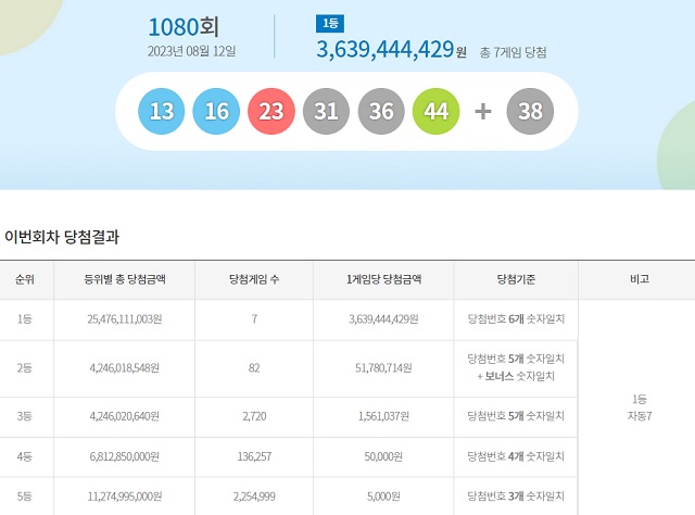 제1080회 로또복권 당첨번호 조회 결과 1등 대박은 7명이다. 1등 당첨금은 36억3944만 원이다. /동행복권