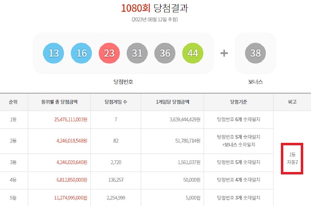 1080회 로또 1등 7명 12일 동행복권 추첨 결과에 따르면 1080회 로또당첨번호 조회 1등 당첨자 7명 모두 자동 방식으로 구매했다. /동행복권 캡처