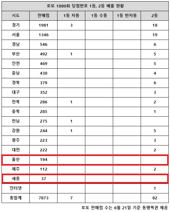 동행복권이 12일 추첨한 로또 1080회 당첨번호 조회 결과 1등은 7명, 2등은 82게임이다. 전국 17개 시도 중 울산, 세종 지역에서는 로또 고액(1,2등) 당첨 판매점이 단 한 곳도 나오지 않았다.