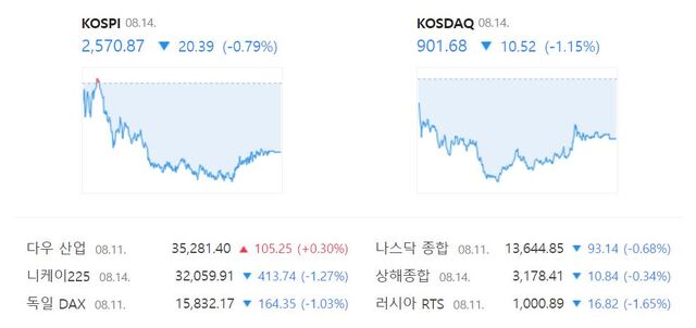 코스닥은 전 거래일 대비 1.15%(10.52포인트) 하락한 901.68에 거래를 마무리지었다. /네이버 증권정보 캡처