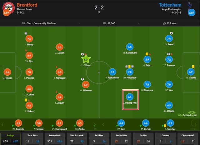 후스코어드닷컴의 토트넘-브렌트포드 개막전 선수 평점./후스코어드닷컴