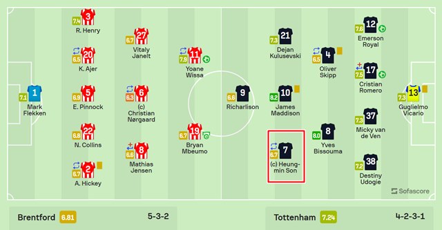 토트넘과 브렌트포드의 2023~24시즌 개막전 소파스코어 선수 평점. 주장 완장을 차고 처음 경기에 나선 손흥민은 6.7점을 받았다./소파스코어