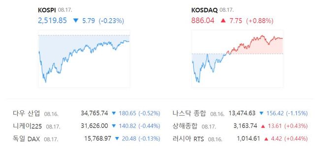 코스닥은 전 거래일보다 0.88%(7.75포인트) 오른 886.04로 거래를 종료했다. /네이버 증권정보 캡처