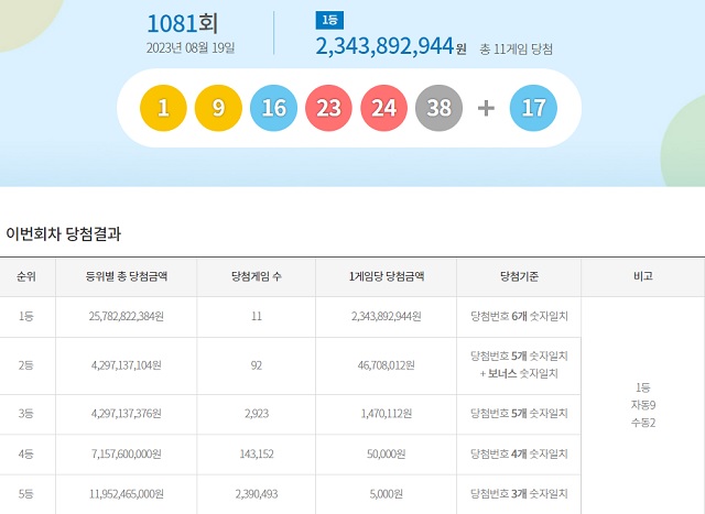 제1081회 로또복권 당첨번호 조회 결과 1등 대박은 11명이다. 1등 당첨금은 23억4389만 원이다. /동행복권