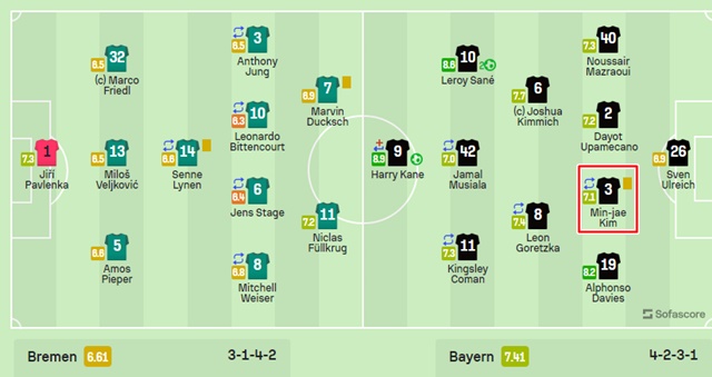 분데스리가 개막전에 나선 바이에른 뮌헨과 베르더 브레멘 선수들의 소파스코어 평점. 김민재는 7.1점을 받았다./소파스코어