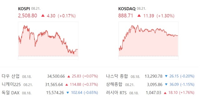 코스닥도 21일 소폭 상승하면서 하루 만에 상승 전환했다. /네이버 증권 캡처