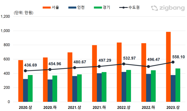 수도권 지식산업센터 거래가격은 꾸준히 상승 곡선을 그리고 있다. 인천을 제외한 서울과 경기지역이 가격 상승을 견인했다. 수도권 지식산업센터 매매가격 추이. /직방