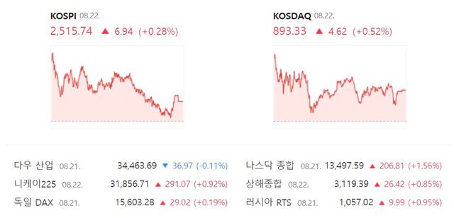 코스닥도 이날 전 거래일(888.71) 대비 0.52%(4.62포인트) 상승한 893.33으로 장을 마감했다. /네이버 증권정보 캡처