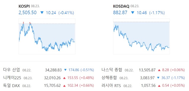 코스닥도 전 거래일 대비 10.46포인트 떨어진 882.87에 장을 마치면서 하락 전환했다. /네이버 증권 캡처