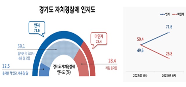 경기도북부자치경찰위원회는 7월 26~30일까지 경기도민 3021명을 대상으로 진행한 자치경찰 도민 체감 인지도 설문조사 결과를 23일 발표했다. 경기도민 10명 중 7명은 자치경찰제에 대해 알고 있었다. 이는 지난해와 비교해 22%p가량 상승한 수치다./경기도