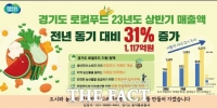  경기도 로컬푸드 상반기 매출 전년 동기 대비 31% 증가