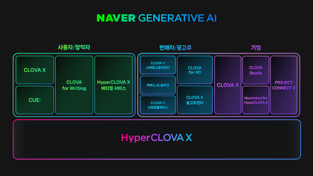 네이버는 24일 공개한 초거대 AI 모델 하이퍼클로바X를 활용해 개인, 중소상공인, 기업고객을 대상으로 한 AI 서비스를 두루 제공한다는 구상이다. /네이버