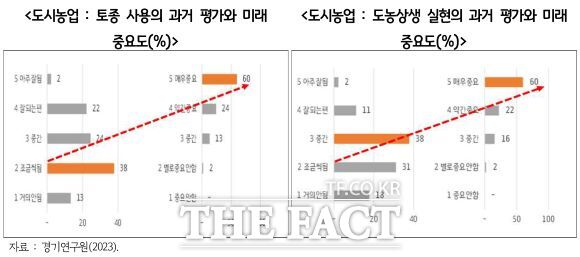 토종 사용의 과거 평가와미래 중요도_도농상생 실현의 과거평가와 미래중요도/경기도 연구원