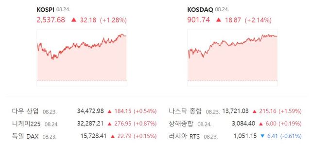 코스닥은 전 거래일 대비 2.14%(18.87포인트) 오른 901.74로 거래를 마무리 지었다. /네이버 증권정보 캡처