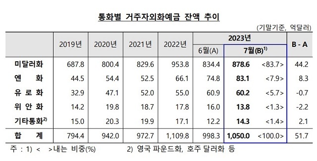 통화별 거주자외화예금 잔액 추이. /한국은행