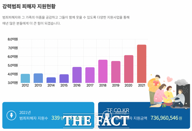 2012년~2021년 한국범죄피해자지원중앙센터의 피해자 지원 현황/ 한국범죄피해자지원중앙센터 캡쳐